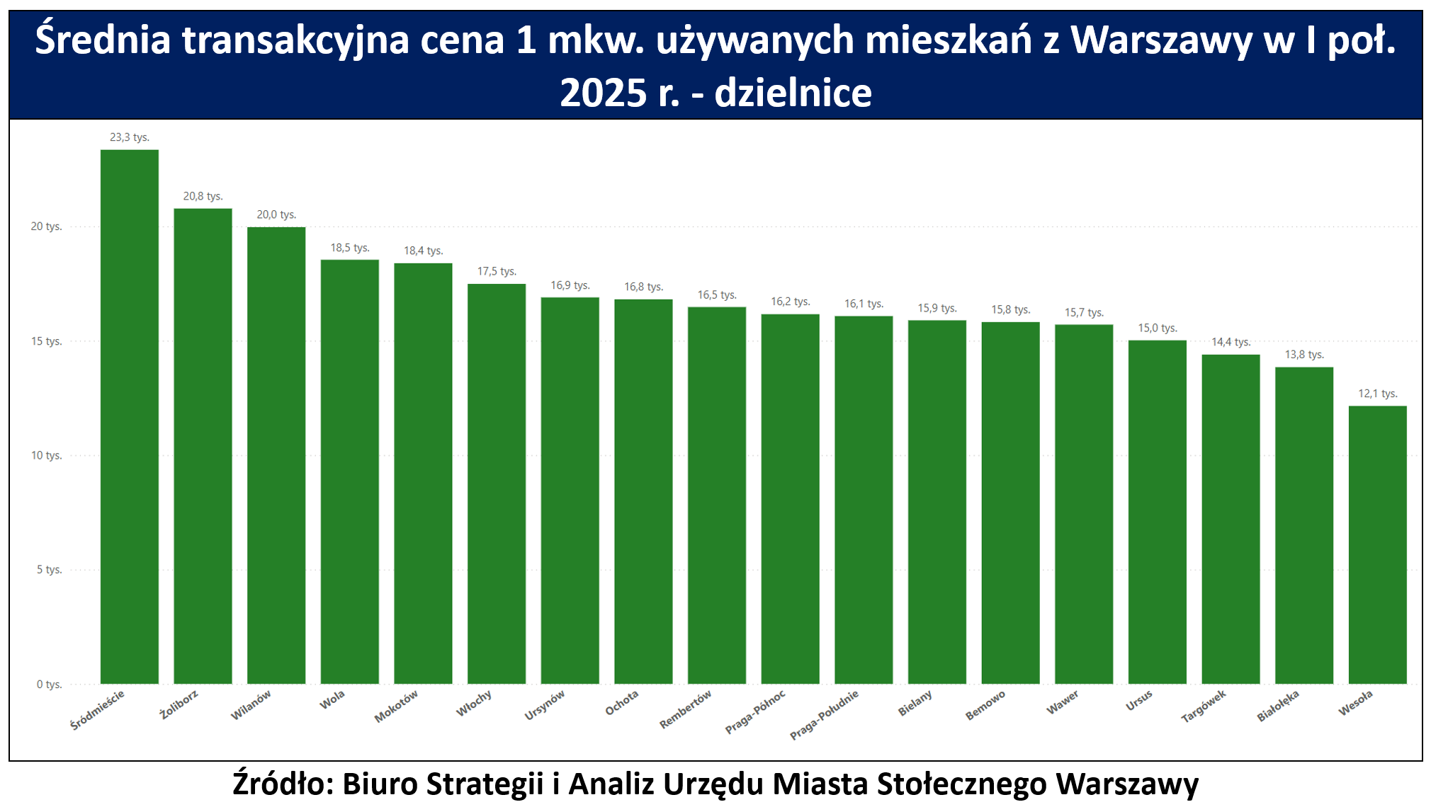 Białołęka wcale nie najtańsza mieszkaniowo? Agent nieruchomości Warszawa pokazuje aktualny ranking dzielnic